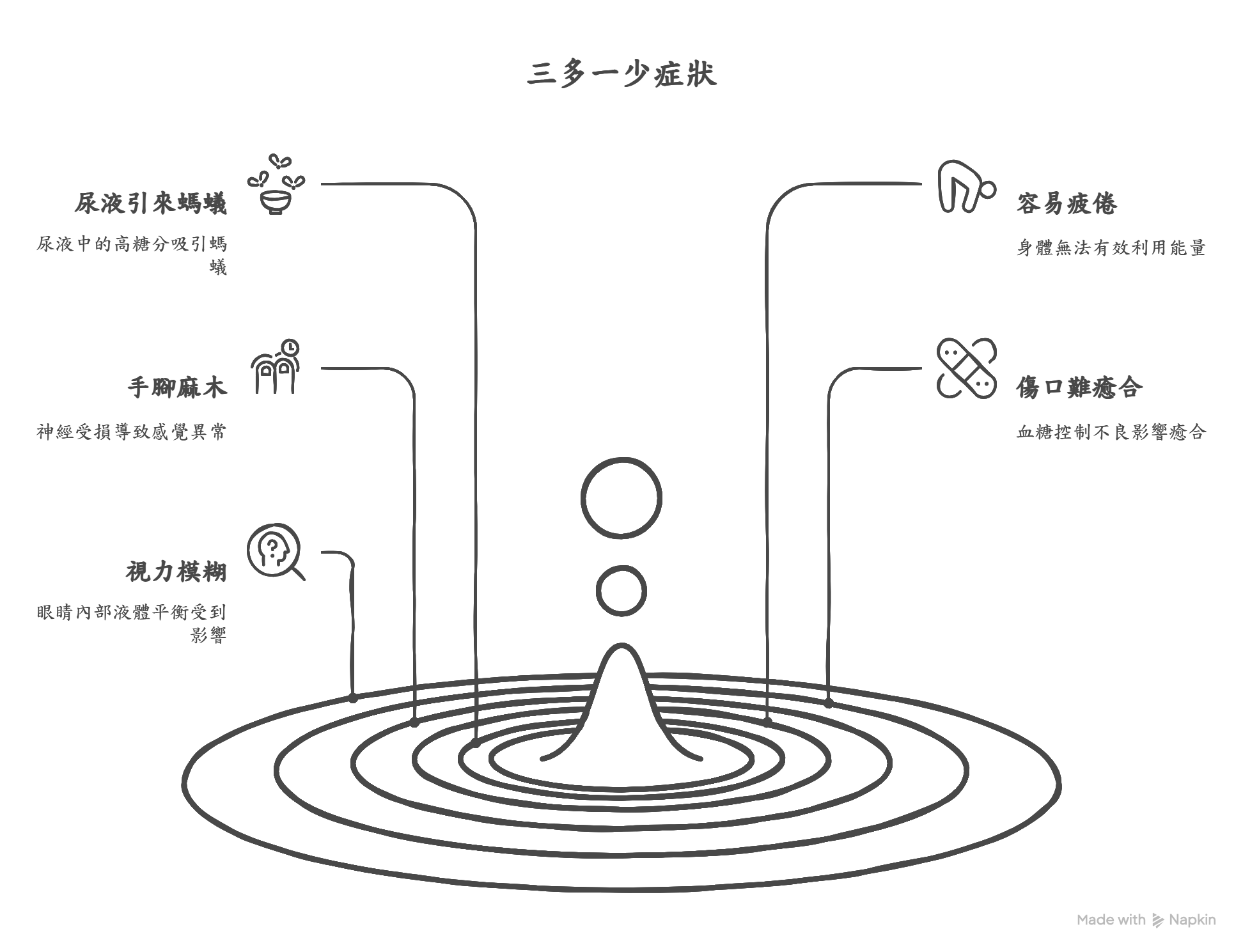 糖尿病三多