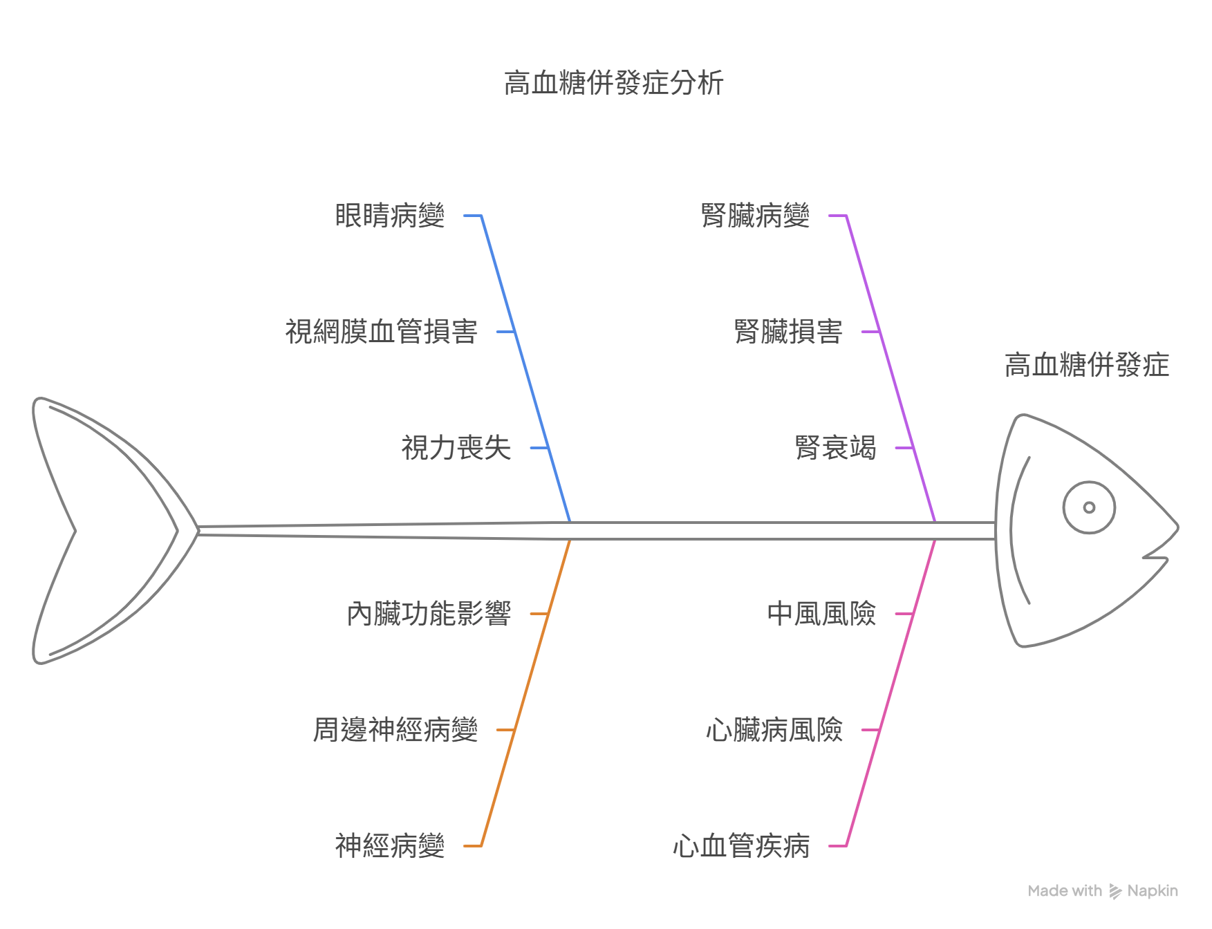 高血糖併發症